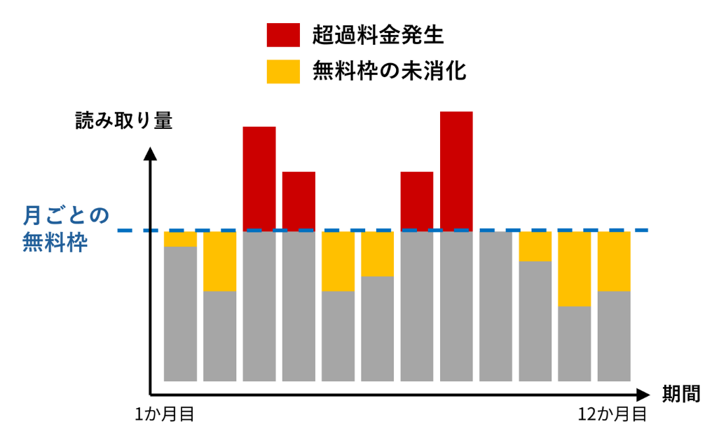 超過料金の発生と無料枠の未消化を示すグラフ