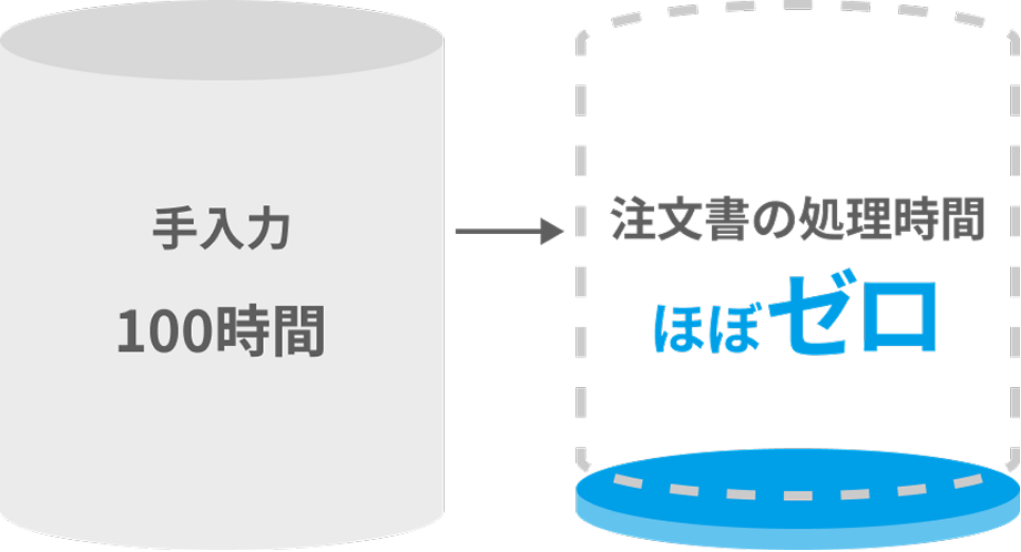 手入力100時間から注文書の処理時間ほぼゼロへ