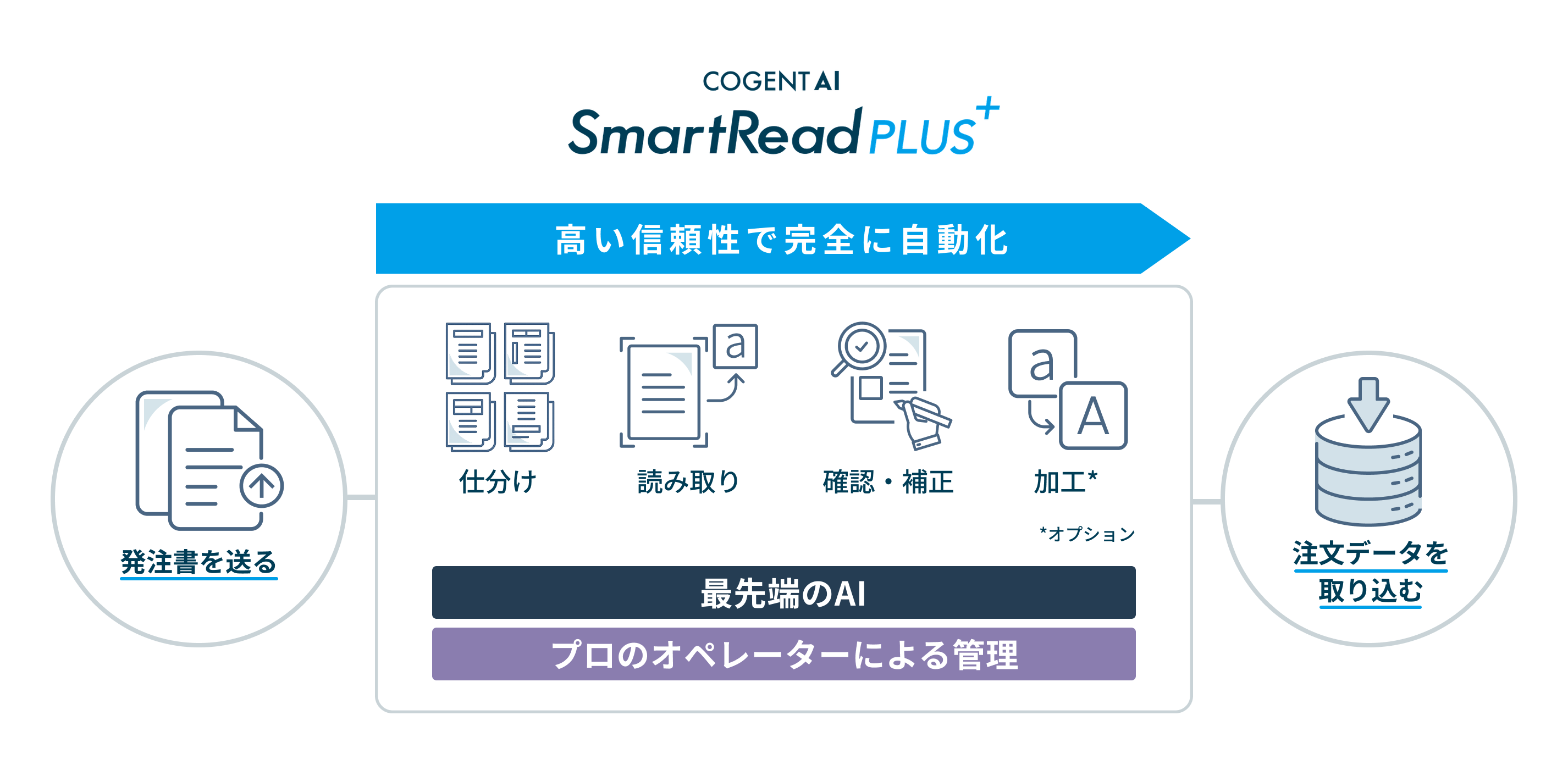 発注書を送る→仕分け・読み取り・確認補正・加工→注文データを取り込む。最先端のAIとプロのオペレーターによる管理